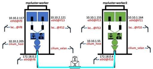 Kubernetes Networking by Using Cilium – Advanced Level – eBPF Routing