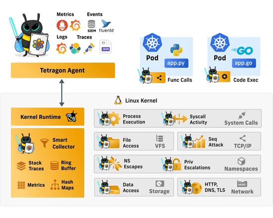 Tetragon - eBPF-based Security Observability & Runtime Enforcement