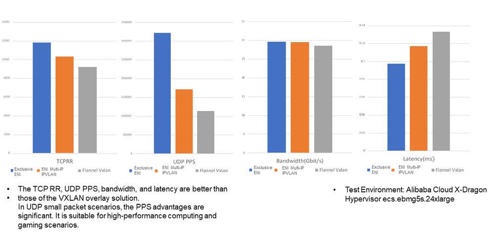 ENI + IPVLAN performance results